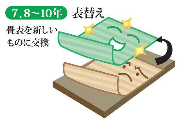 畳の表替え